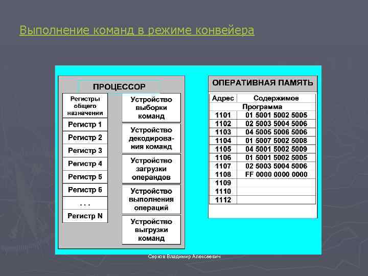  Выполнение команд в режиме конвейера Серков Владимир Алексеевич 