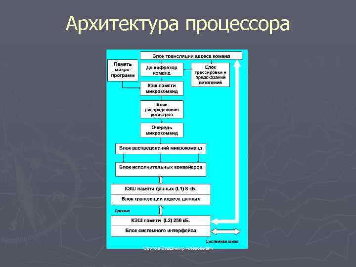 Архитектура процессора Серков Владимир Алексеевич 