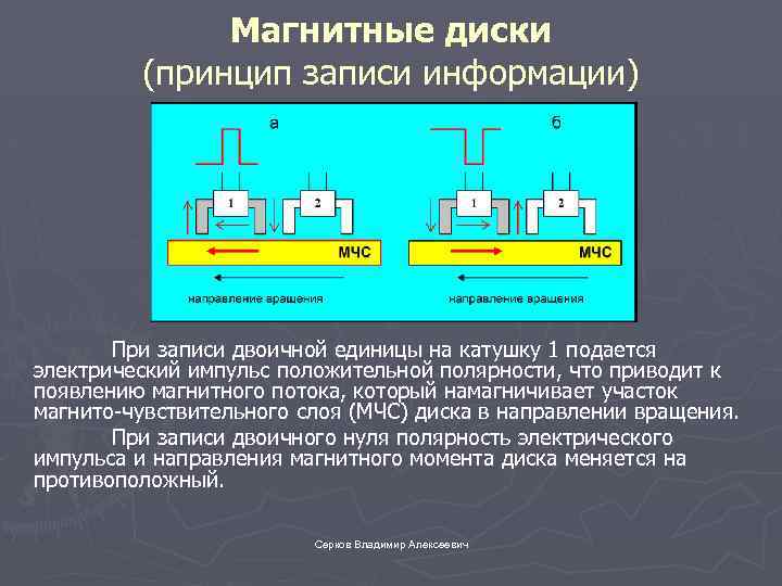 Магнитные диски (принцип записи информации) При записи двоичной единицы на катушку 1 подается электрический
