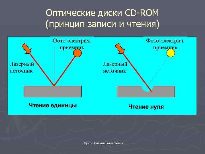 Оптические диски CD-ROM (принцип записи и чтения) Серков Владимир Алексеевич 