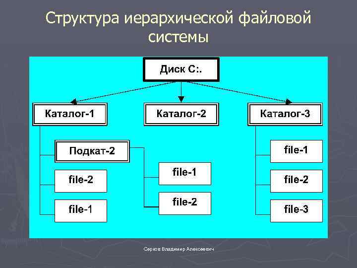 Как называется изображение иерархической файловой структуры. Иерархия каталогов и файловых систем. Структура файловой системы. Иерархическая структура файла. Иерархическая файловая структура.