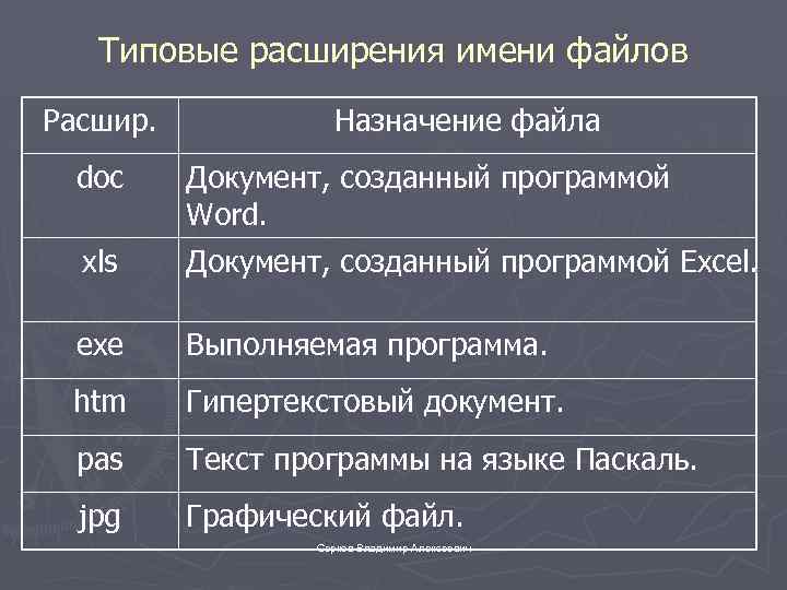 Типовые расширения имени файлов Расшир. Назначение файла doc xls Документ, созданный программой Word. Документ,