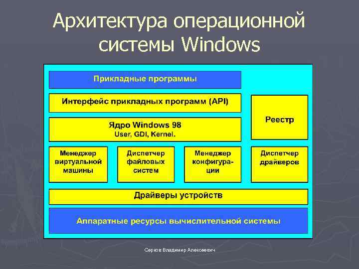 Архитектура операционной системы Windows Серков Владимир Алексеевич 