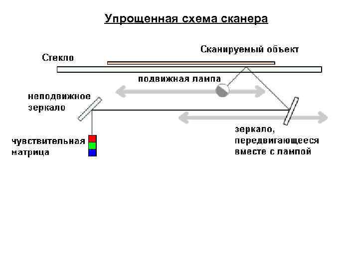 Упрощенная схема сканера 