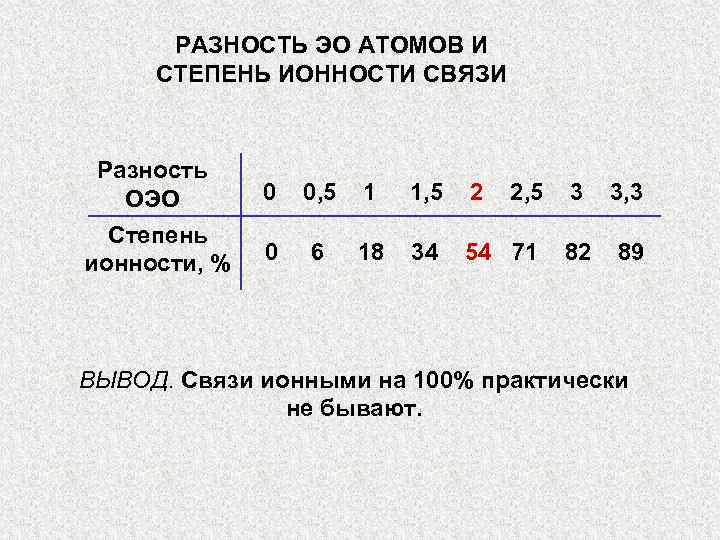 РАЗНОСТЬ ЭО АТОМОВ И СТЕПЕНЬ ИОННОСТИ СВЯЗИ Разность ОЭО Степень ионности, % 0 0,