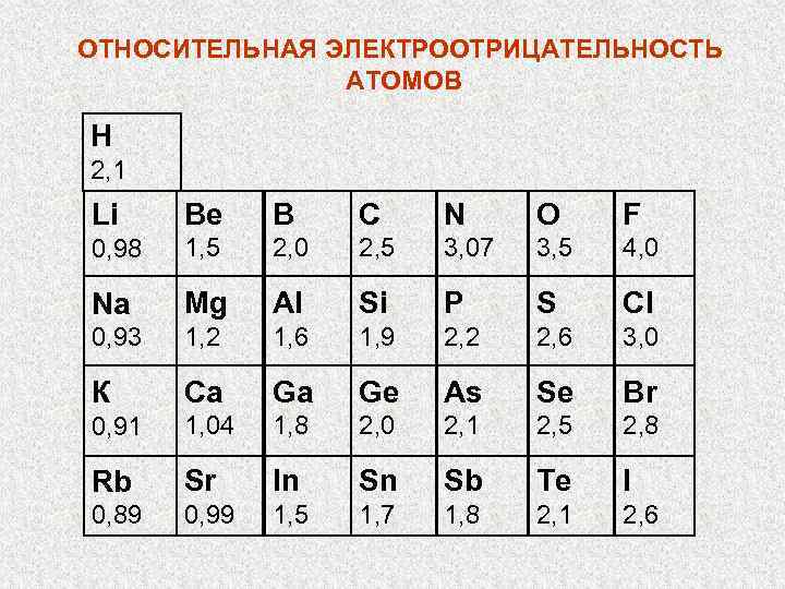 ОТНОСИТЕЛЬНАЯ ЭЛЕКТРООТРИЦАТЕЛЬНОСТЬ АТОМОВ Н 2, 1 Li Be В С N О F 0,