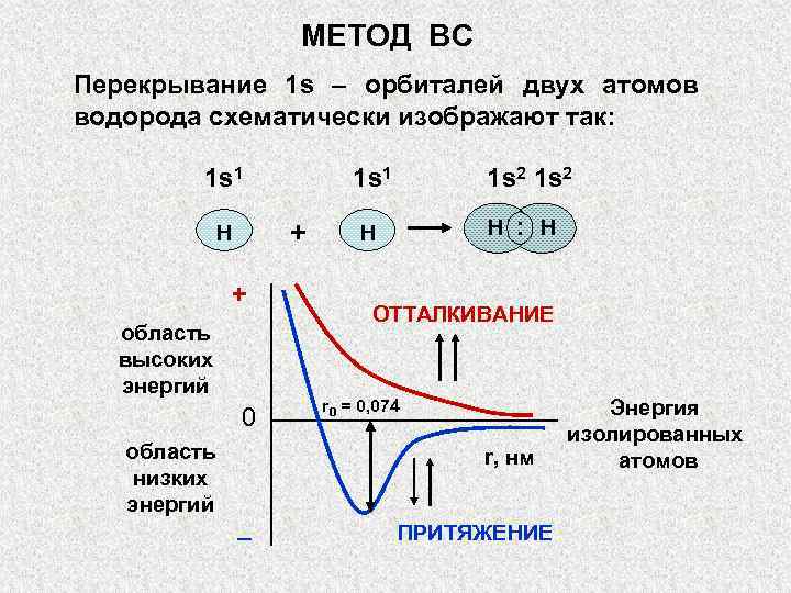 МЕТОД ВС Перекрывание 1 s – орбиталей двух атомов водорода схематически изображают так: 1