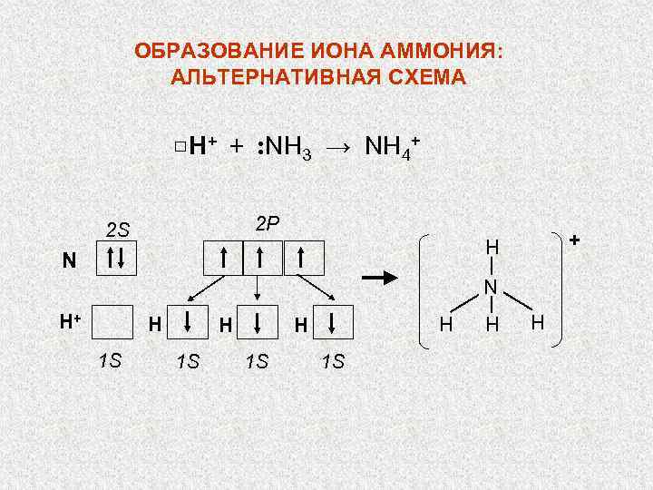 ОБРАЗОВАНИЕ ИОНА АММОНИЯ: АЛЬТЕРНАТИВНАЯ СХЕМА Н+ + : NH 3 → NH 4+ 2