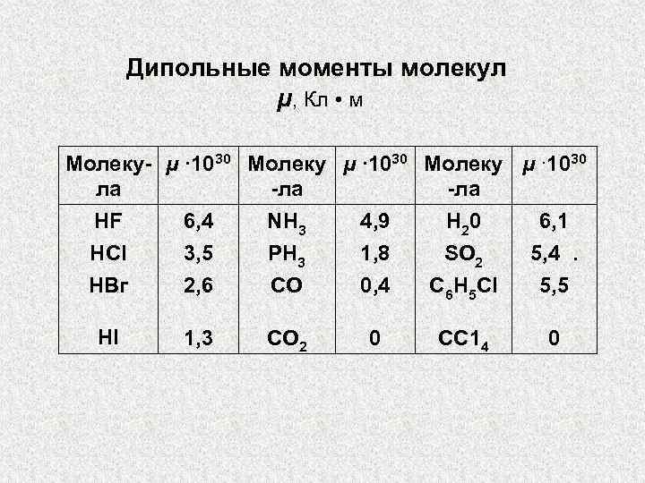 Дипольные моменты молекул μ, Кл • м Молеку- μ ∙ 1030 Молеку μ ∙