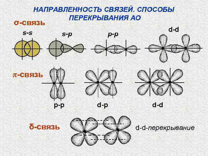 НАПРАВЛЕННОСТЬ СВЯЗЕЙ. СПОСОБЫ ПЕРЕКРЫВАНИЯ АО σ-связь s-s s-p d-d p-p π-связь p-p δ-связь d-p