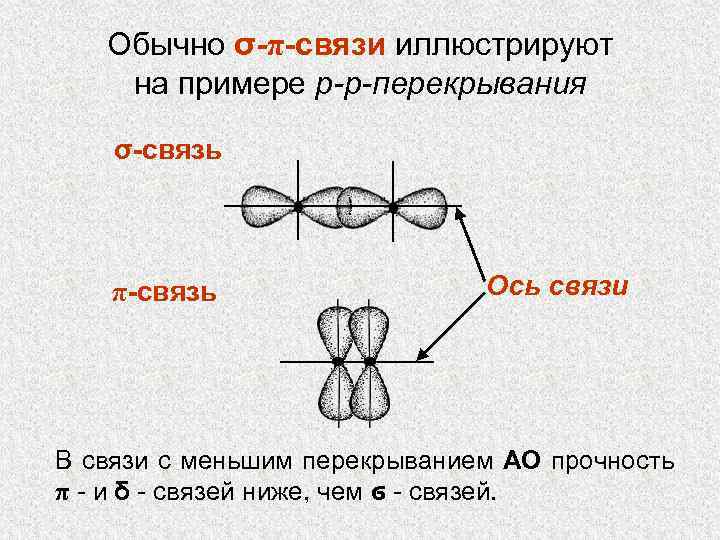 Обычно σ-π-связи иллюстрируют на примере p-p-перекрывания σ-связь π-связь Ось связи В связи с меньшим