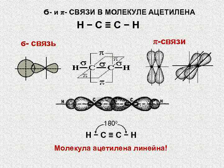 Ϭ- и π- СВЯЗИ В МОЛЕКУЛЕ АЦЕТИЛЕНА H−C≡C−H π-связи ϭ- связь 180 о H−C≡C−H