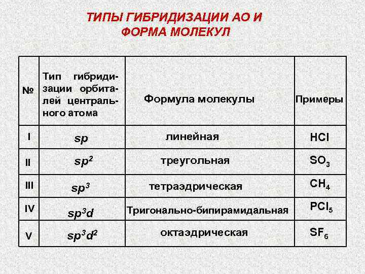 ТИПЫ ГИБРИДИЗАЦИИ АО И ФОРМА МОЛЕКУЛ Тип гибриди№ зации орбиталей центрального атома Формула молекулы