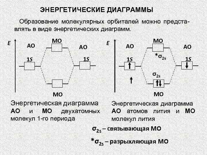 Энергетическая диаграмма молекулярных орбиталей cl2