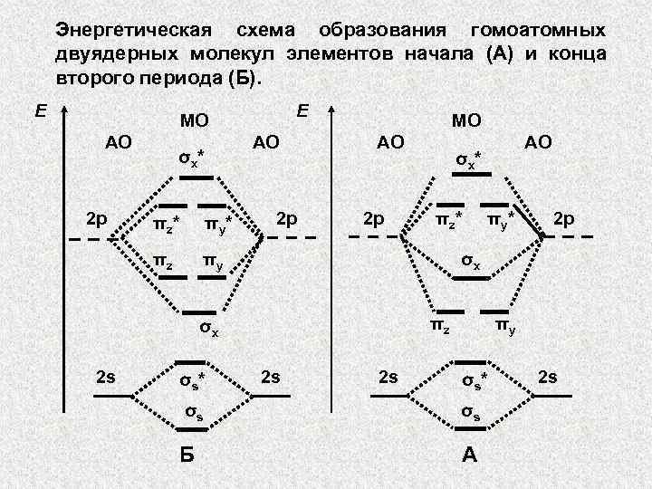 Энергетическая схема образования гомоатомных двуядерных молекул элементов начала (А) и конца второго периода (Б).