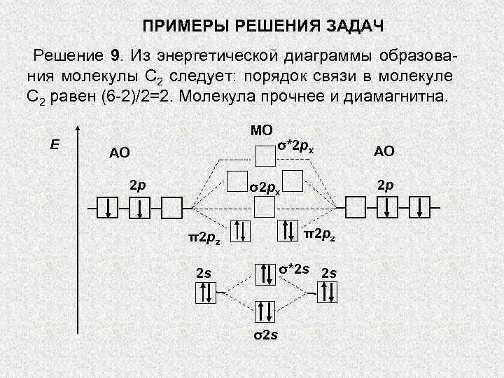 ПРИМЕРЫ РЕШЕНИЯ ЗАДАЧ Решение 9. Из энергетической диаграммы образования молекулы С 2 следует: порядок