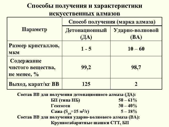 Способы получения и характеристики искусственных алмазов Параметр Способ получения (марка алмаза) Детонационный Ударно-волновой (ДА)