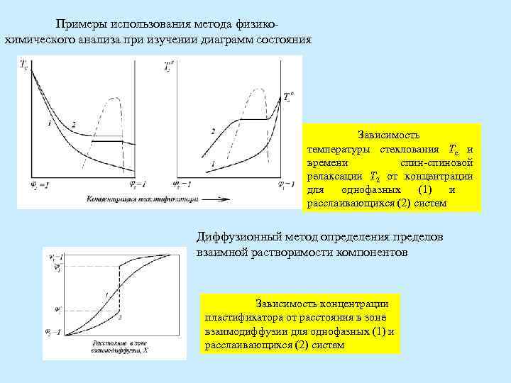 Примеры использования метода физикохимического анализа при изучении диаграмм состояния Зависимость температуры стеклования Тс и