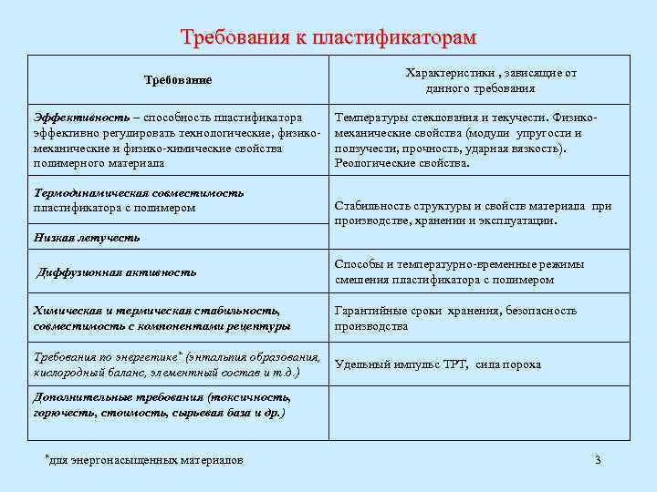 Требования к пластификаторам Требование Эффективность – способность пластификатора эффективно регулировать технологические, физикомеханические и физико-химические