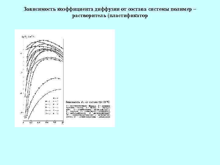 Зависимость коэффициента диффузии от состава системы полимер – растворитель (пластификатор 