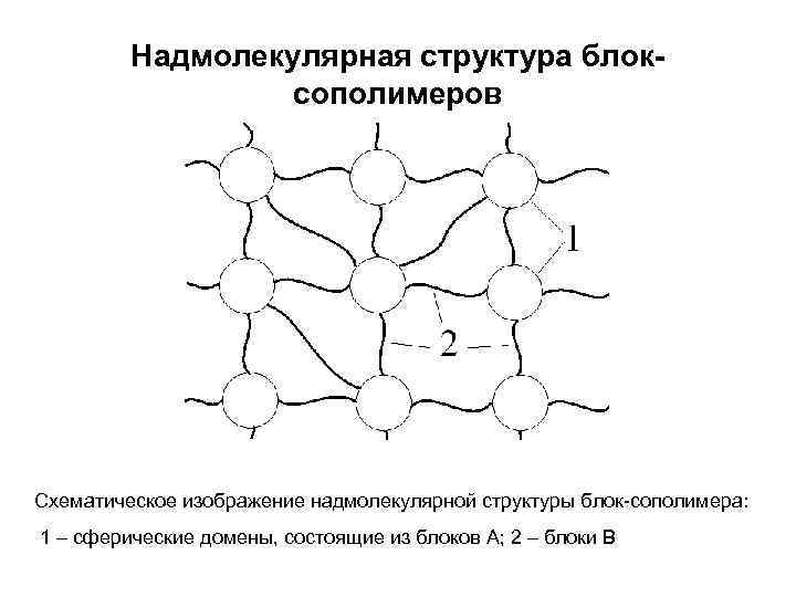 Надмолекулярная структура блоксополимеров Схематическое изображение надмолекулярной структуры блок-сополимера: 1 – сферические домены, состоящие из