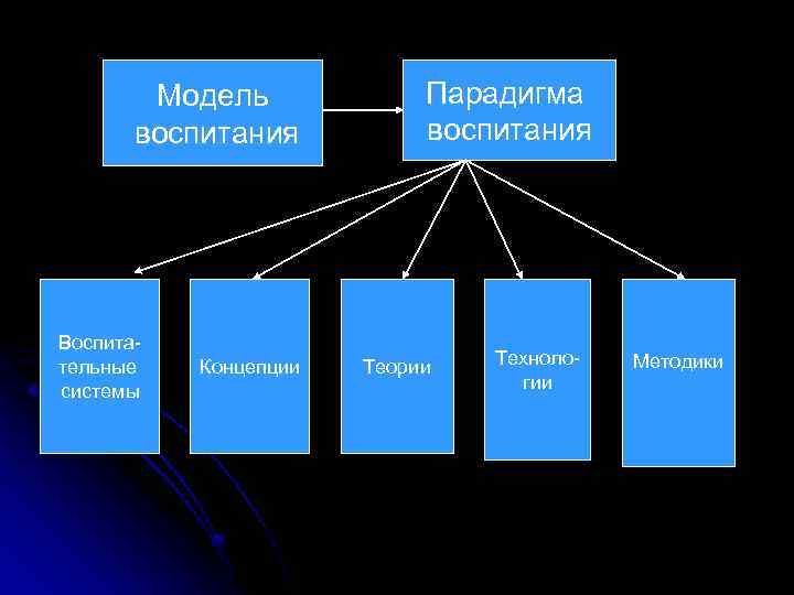 Концепции модели воспитания