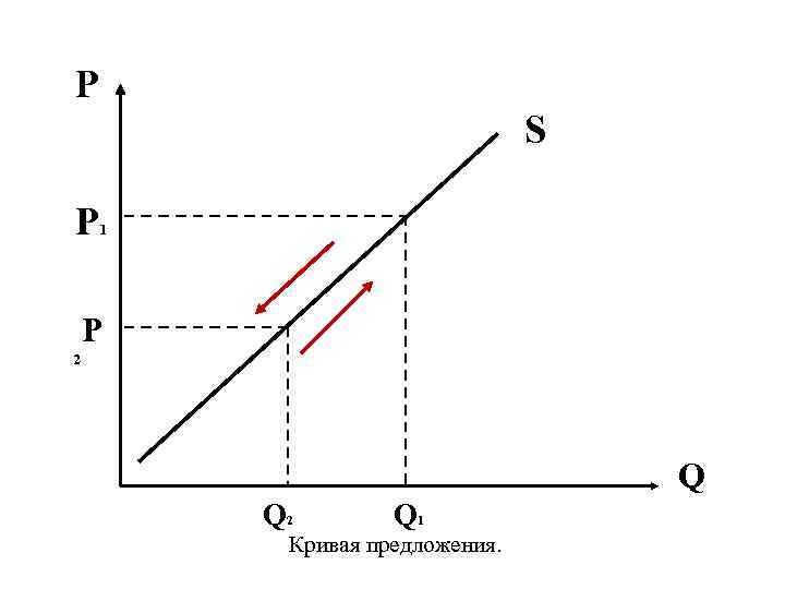 P S Р 1 Р 2 Q Q 2 Q 1 Кривая предложения. 