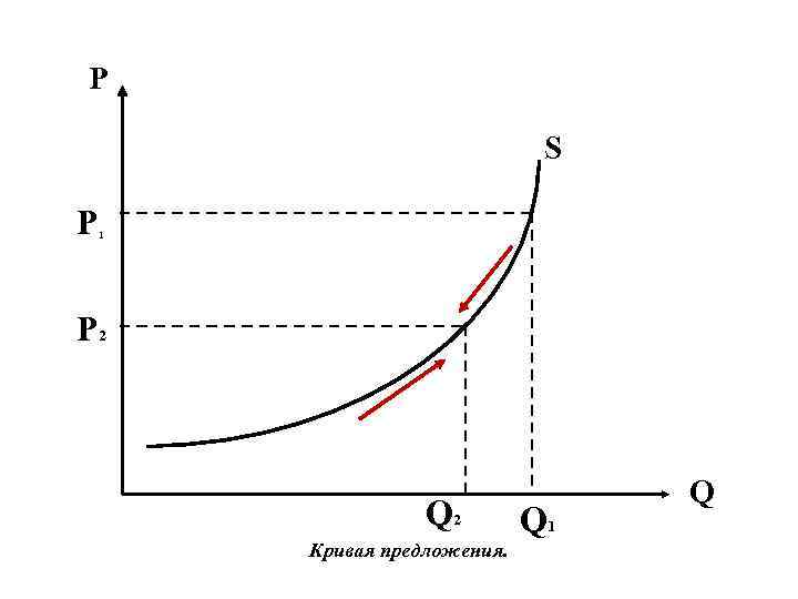 P S Р 1 P 2 Q 2 Кривая предложения. Q 1 Q 