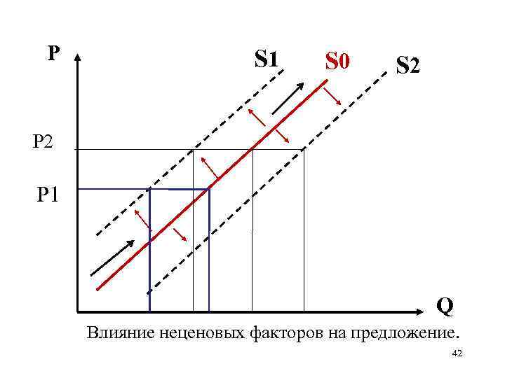 P S 1 S 0 S 2 Р 1 Q Влияние неценовых факторов на