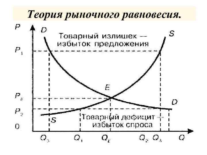 Диаграмма спроса и предложения