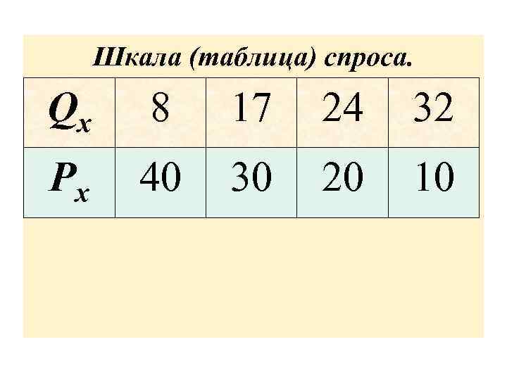 Шкала (таблица) спроса. Qx 8 17 24 32 Px 40 30 20 10 