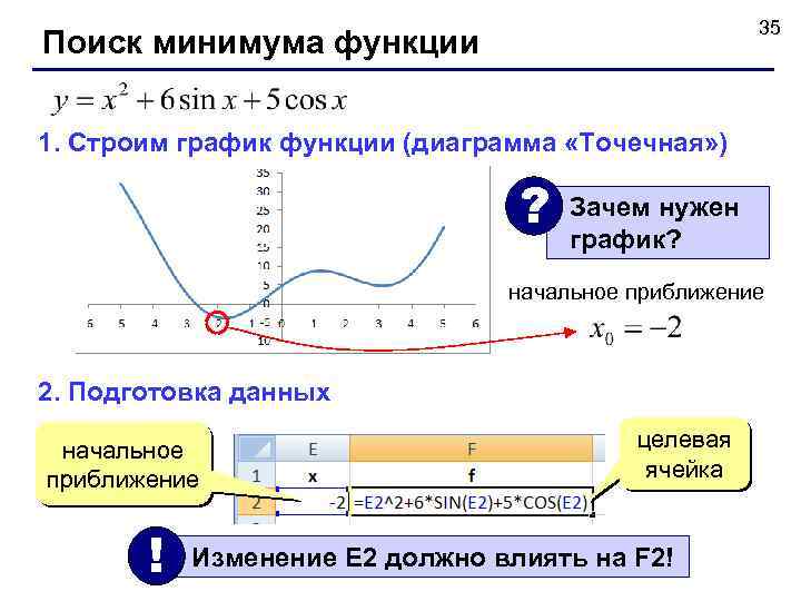 35 Поиск минимума функции 1. Строим график функции (диаграмма «Точечная» ) ? Зачем нужен