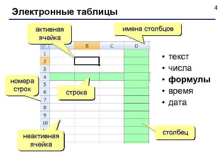 4 Электронные таблицы имена столбцов активная ячейка номера строк неактивная ячейка строка • •