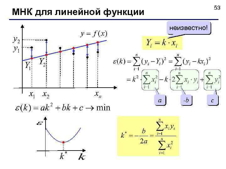 53 МНК для линейной функции неизвестно! a -b c 