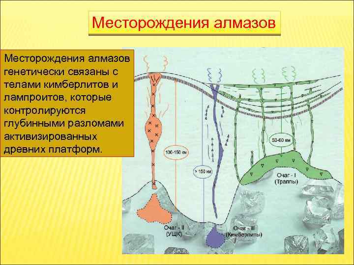 Месторождения алмазов генетически связаны с телами кимберлитов и лампроитов, которые контролируются глубинными разломами активизированных