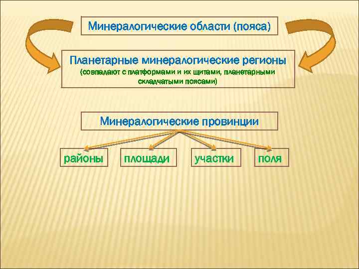 Минералогические области (пояса) Планетарные минералогические регионы (совпадают с платформами и их щитами, планетарными складчатыми