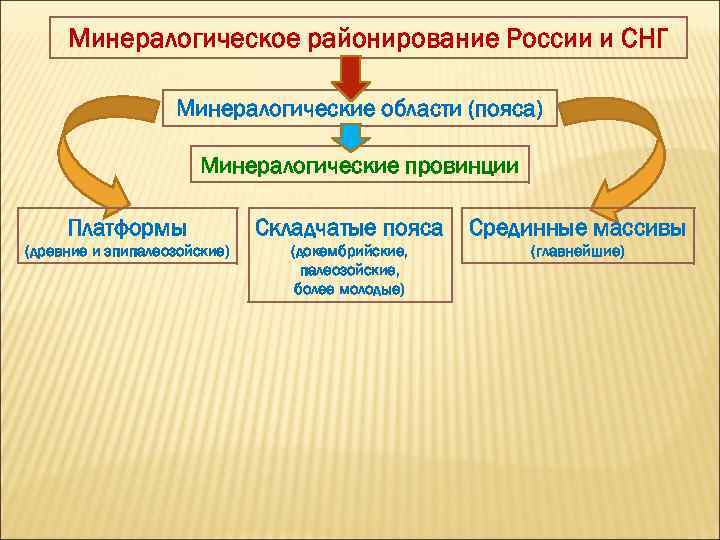 Минералогическое районирование России и СНГ Минералогические области (пояса) Минералогические провинции Платформы Складчатые пояса Срединные