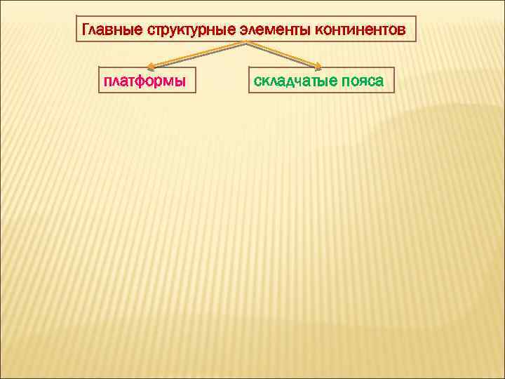 Главные структурные элементы континентов платформы складчатые пояса 