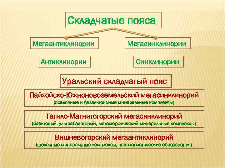 Складчатые пояса Мегаантиклинории Мегасинклинории Антиклинории Синклинории Уральский складчатый пояс Пайхойско-Южноновоземельский мегасинклинорий (осадочные и базальтоидные