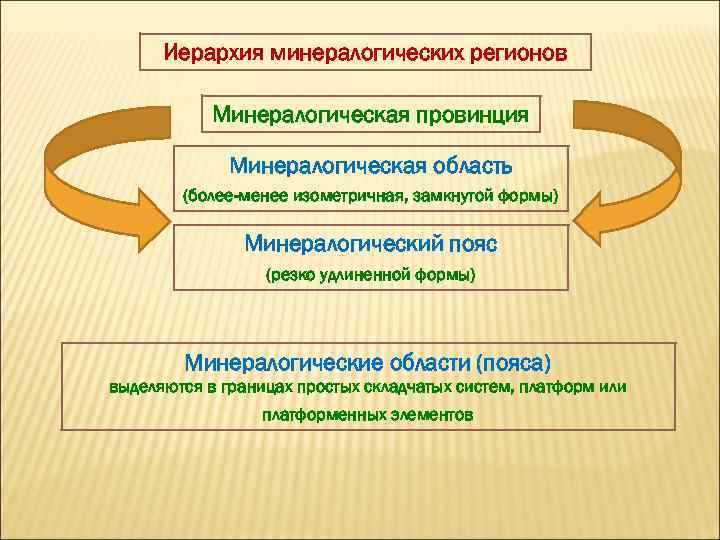 Иерархия минералогических регионов Минералогическая провинция Минералогическая область (более-менее изометричная, замкнутой формы) Минералогический пояс (резко