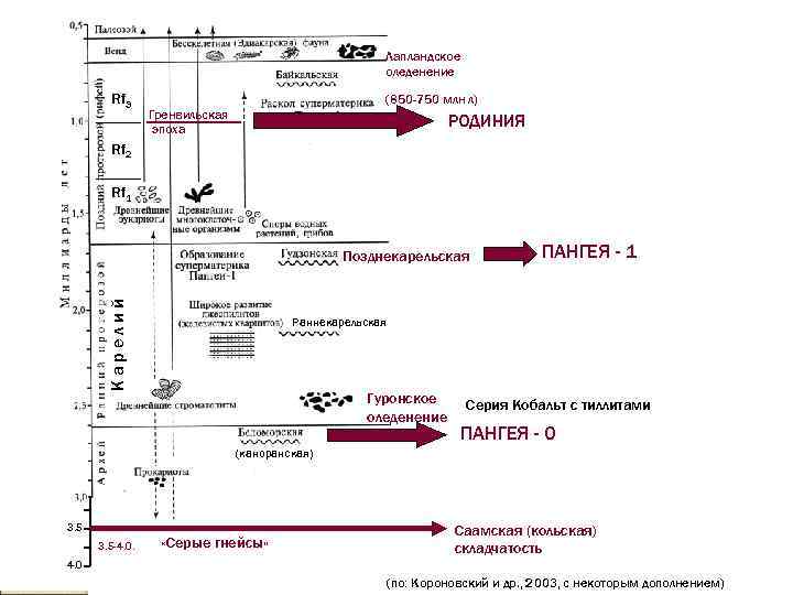 Лапландское оледенение Rf 3 (850 -750 млн л) Гренвильская эпоха РОДИНИЯ Rf 2 Rf