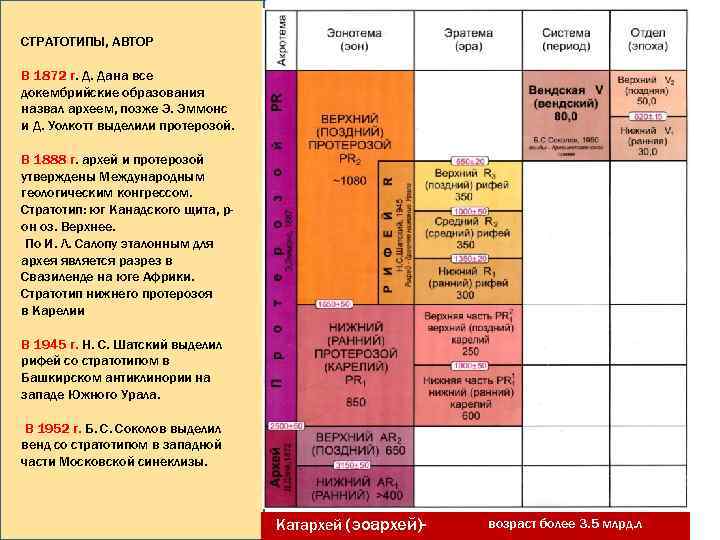 СТРАТОТИПЫ, АВТОР В 1872 г. Д. Дана все докембрийские образования назвал археем, позже Э.