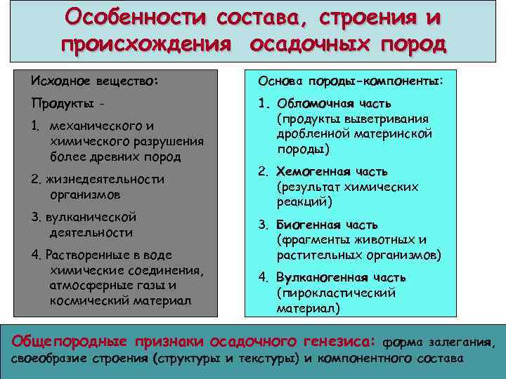 Особенности состава, строения и происхождения осадочных пород Исходное вещество: Основа породы-компоненты: Продукты - 1.