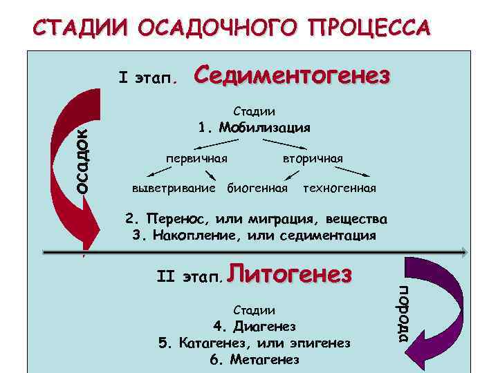 СТАДИИ ОСАДОЧНОГО ПРОЦЕССА I этап. Седиментогенез осадок Стадии 1. Мобилизация первичная вторичная выветривание биогенная