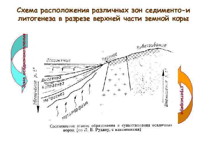 стратисфера Зона осадконакопления Схема расположения различных зон седименто-и литогенеза в разрезе верхней части земной