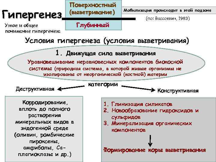 Гипергенез Поверхностный (выветривание) Узкое и общее понимание гипергенеза Глубинный Мобилизация происходит в этой подзоне