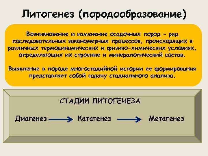 Литогенез (породообразование) Возникновение и изменение осадочных пород - ряд последовательных закономерных процессов, происходящих в