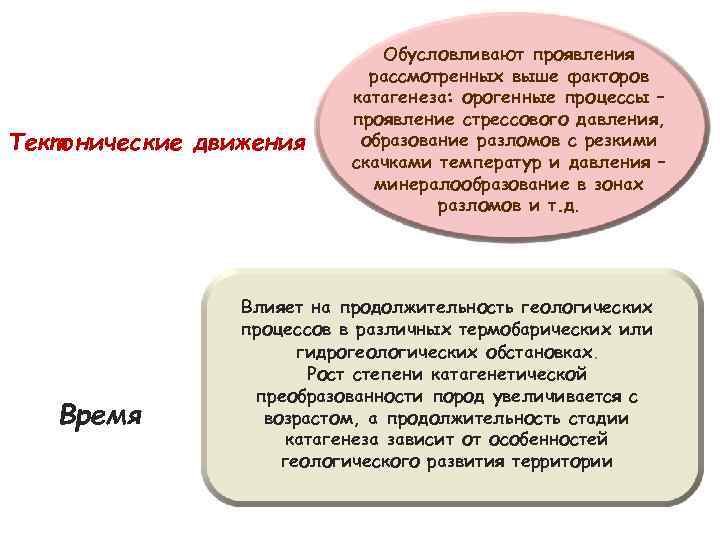 Тектонические движения Время Обусловливают проявления рассмотренных выше факторов катагенеза: орогенные процессы – проявление стрессового