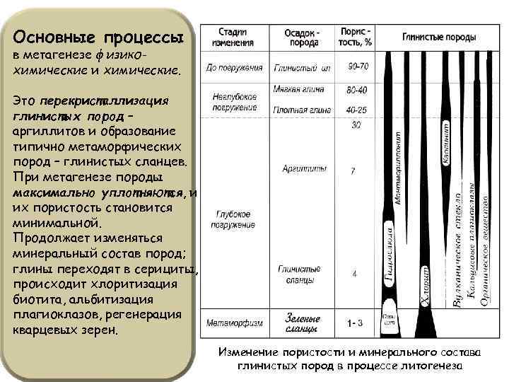 Основные процессы в метагенезе физикохимические и химические. Это перекристаллизация глинистых пород – аргиллитов и