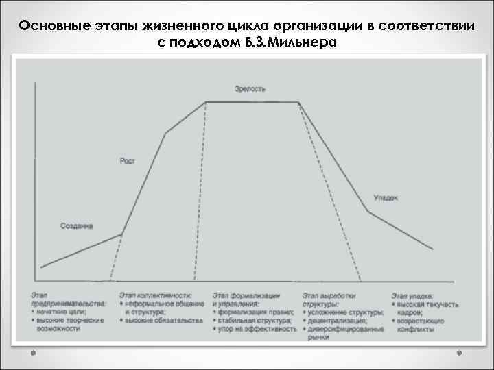 Жизни организации в соответствии с